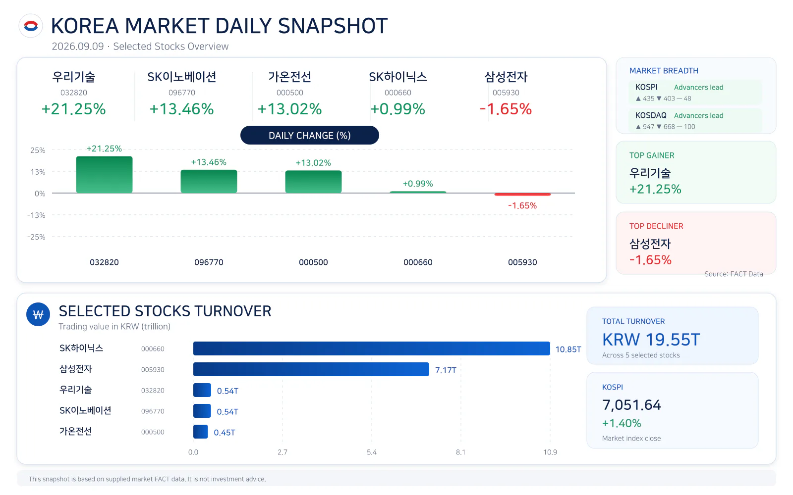 Korea market daily snapshot for 20260909