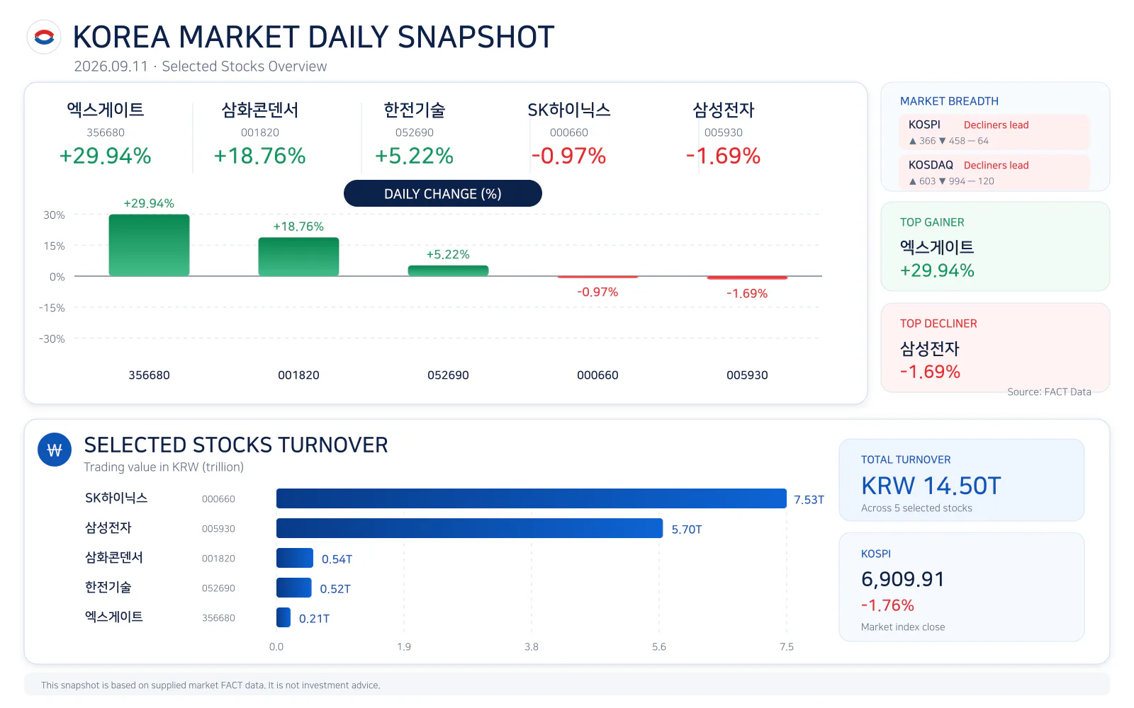 Korea market daily snapshot for 20260911