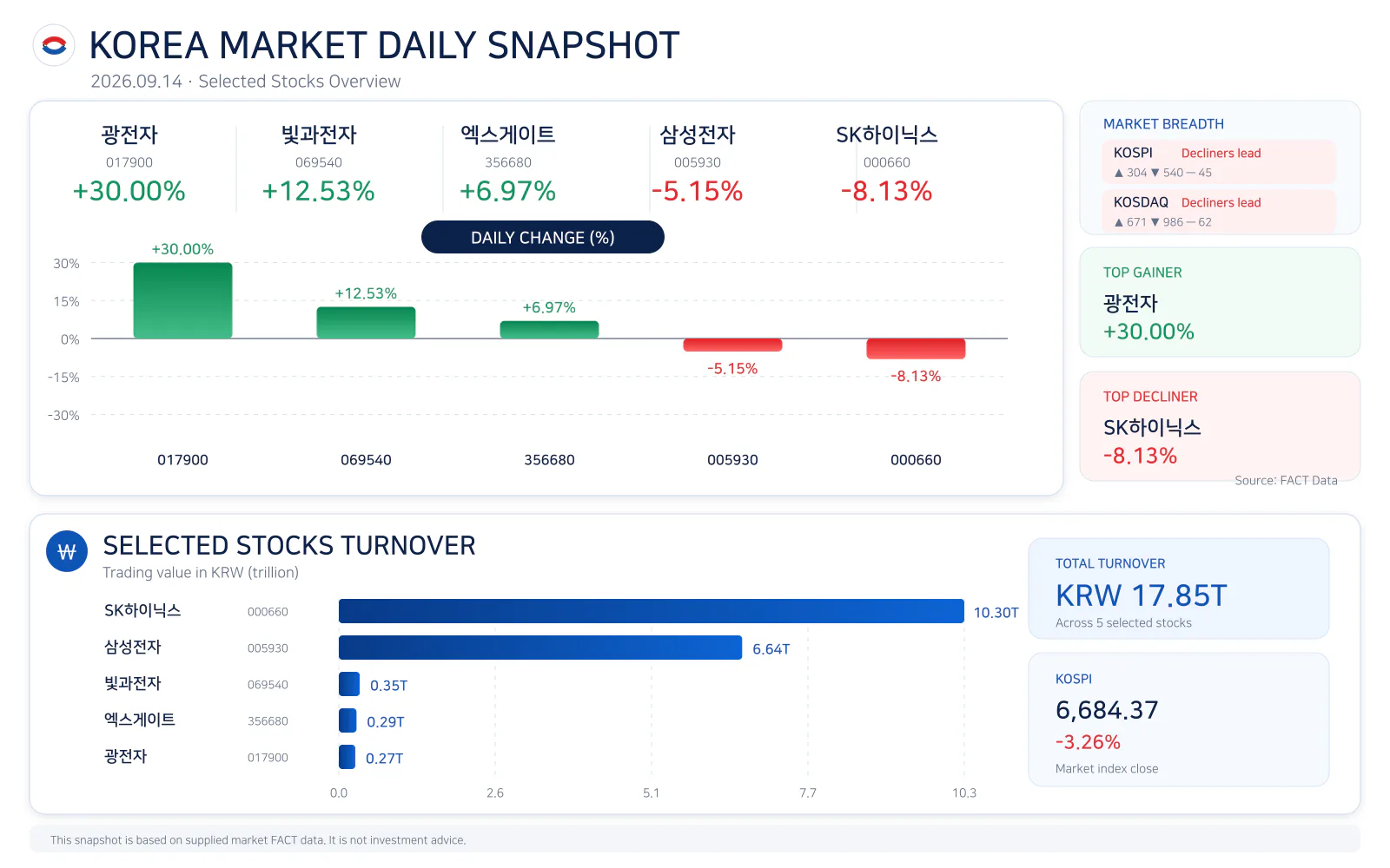 Korea market daily snapshot for 20260914