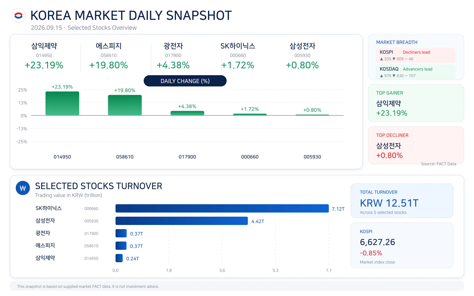 Korea market daily snapshot for 20260915