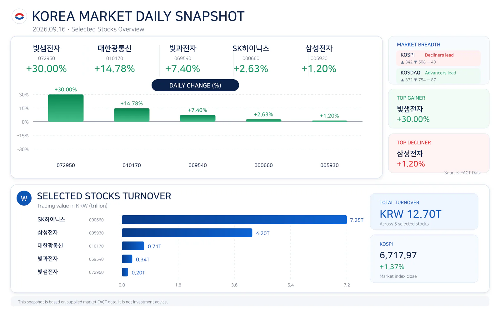 Korea market daily snapshot for 20260916
