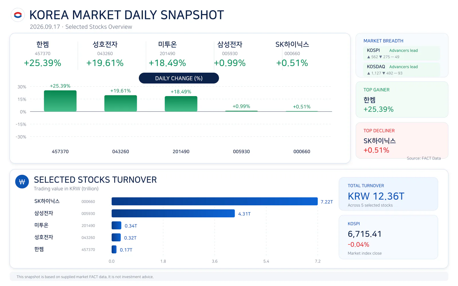 Korea market daily snapshot for 20260917