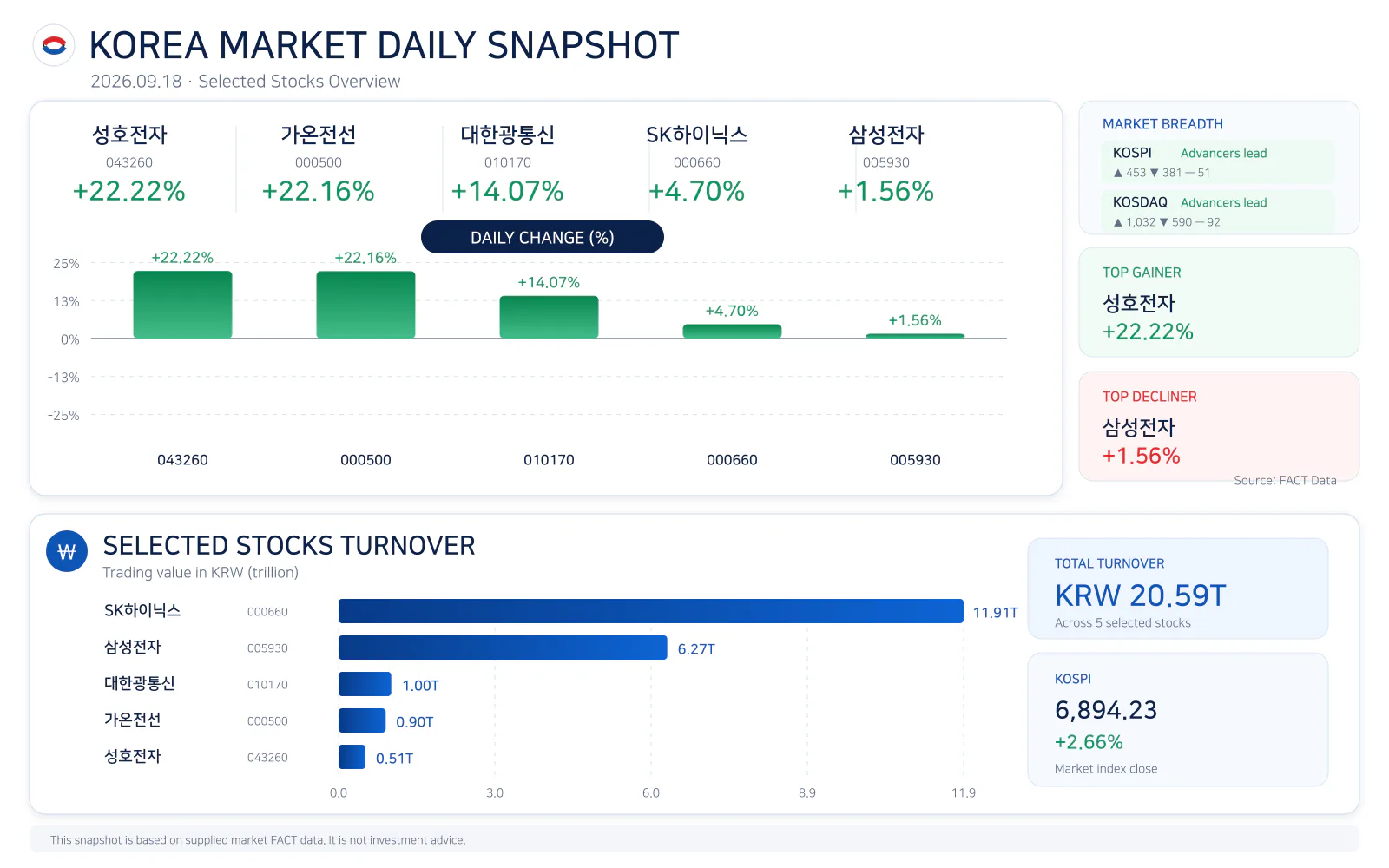 Korea market daily snapshot for 20260918