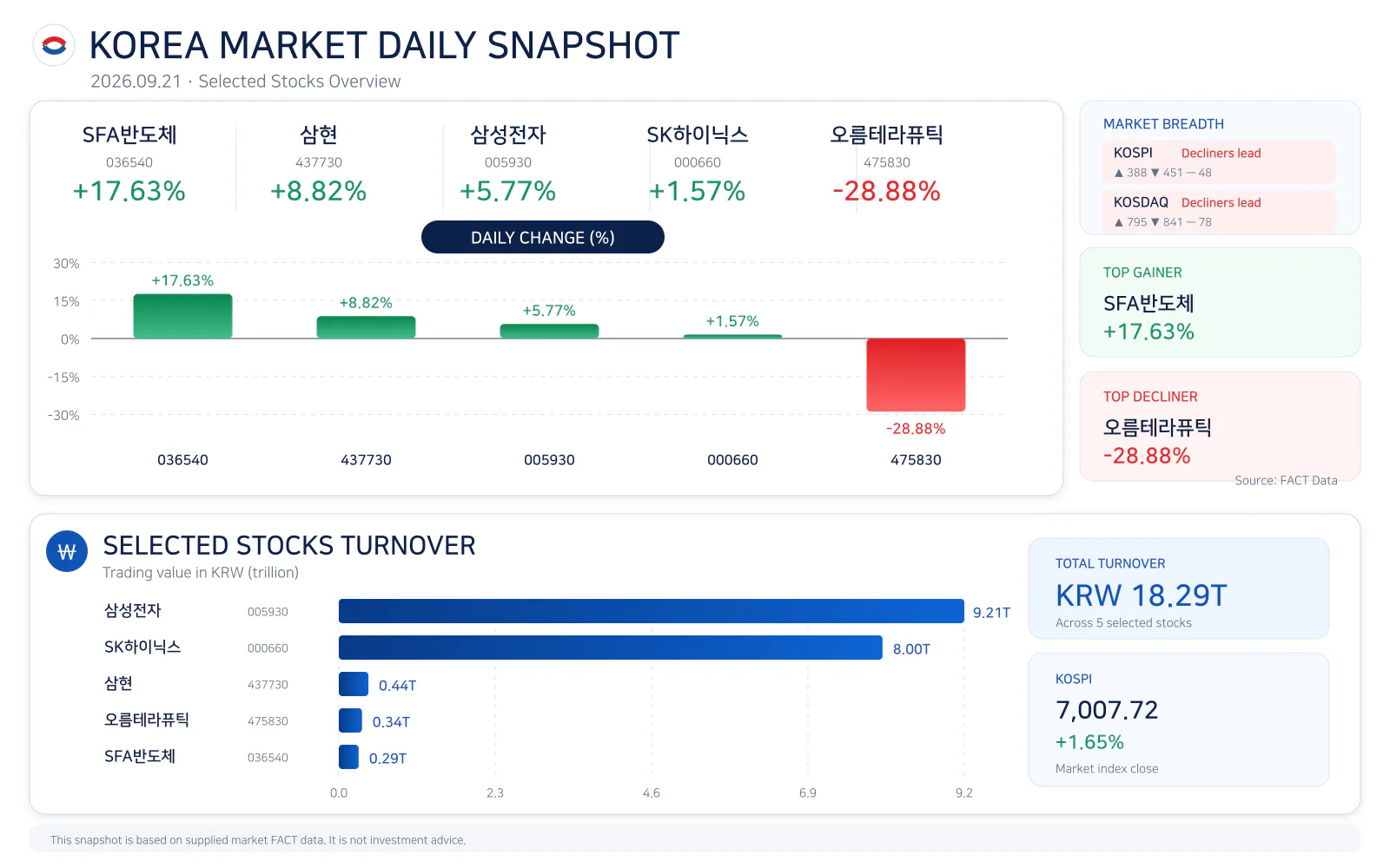 Korea market daily snapshot for 20260921
