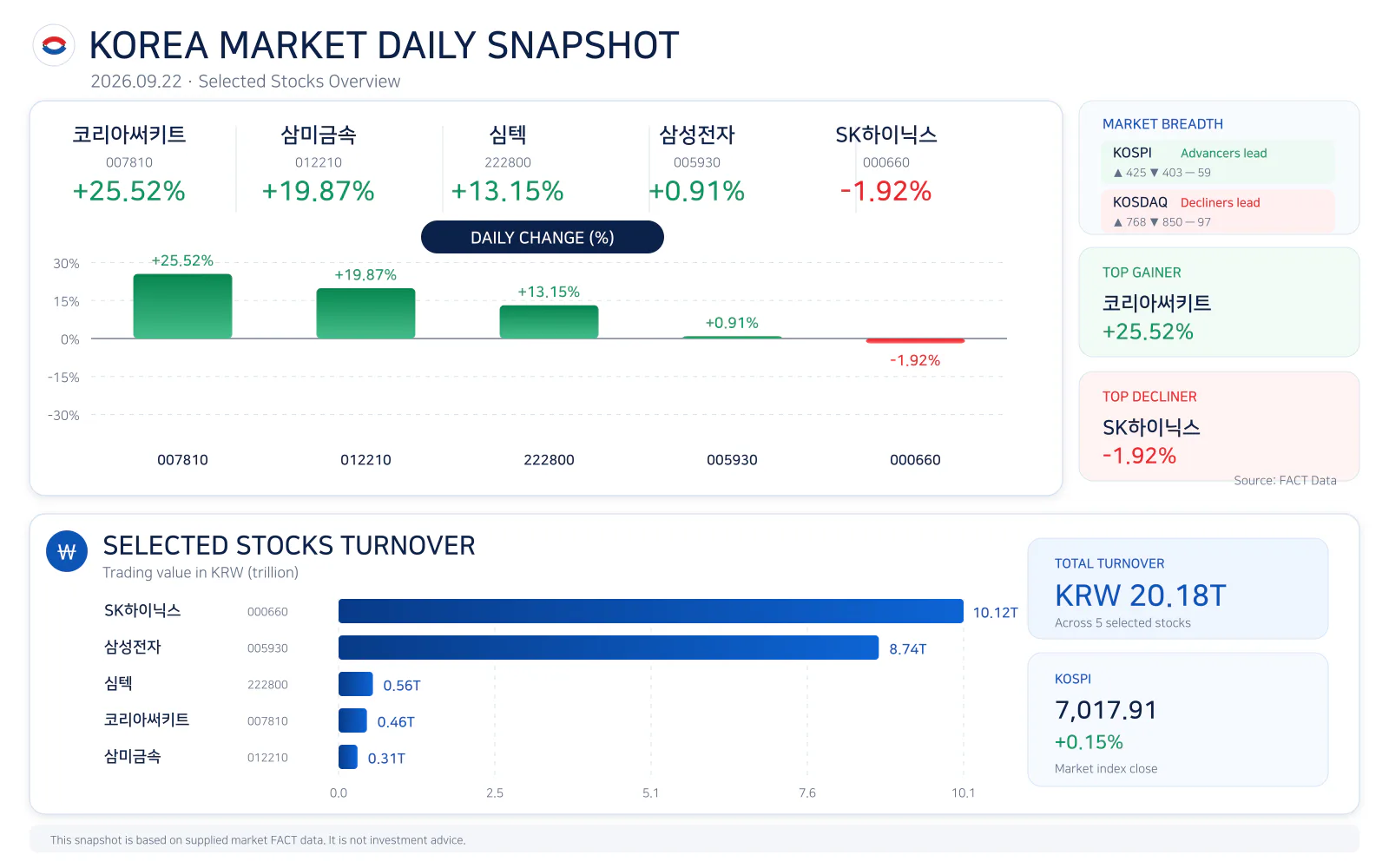 Korea market daily snapshot for 20260922