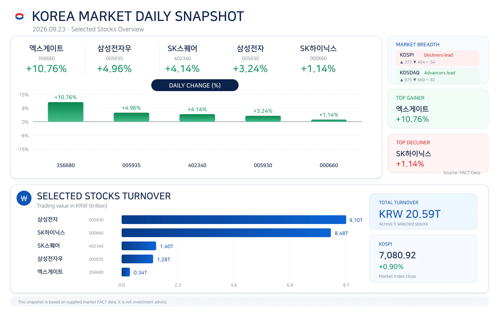 Korea market daily snapshot for 20260923