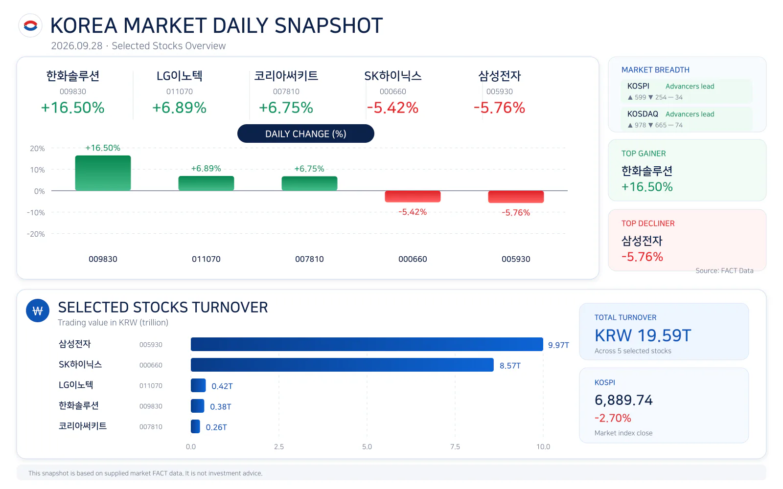Korea market daily snapshot for 20260928