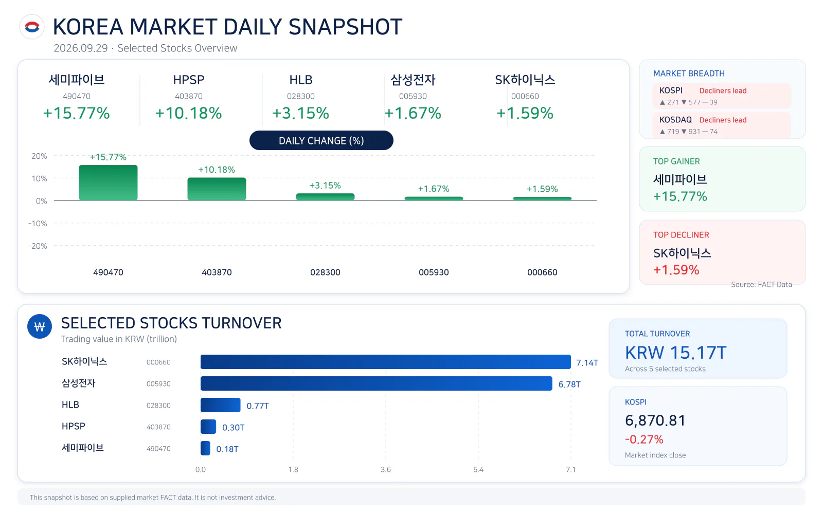 Korea market daily snapshot for 20260929