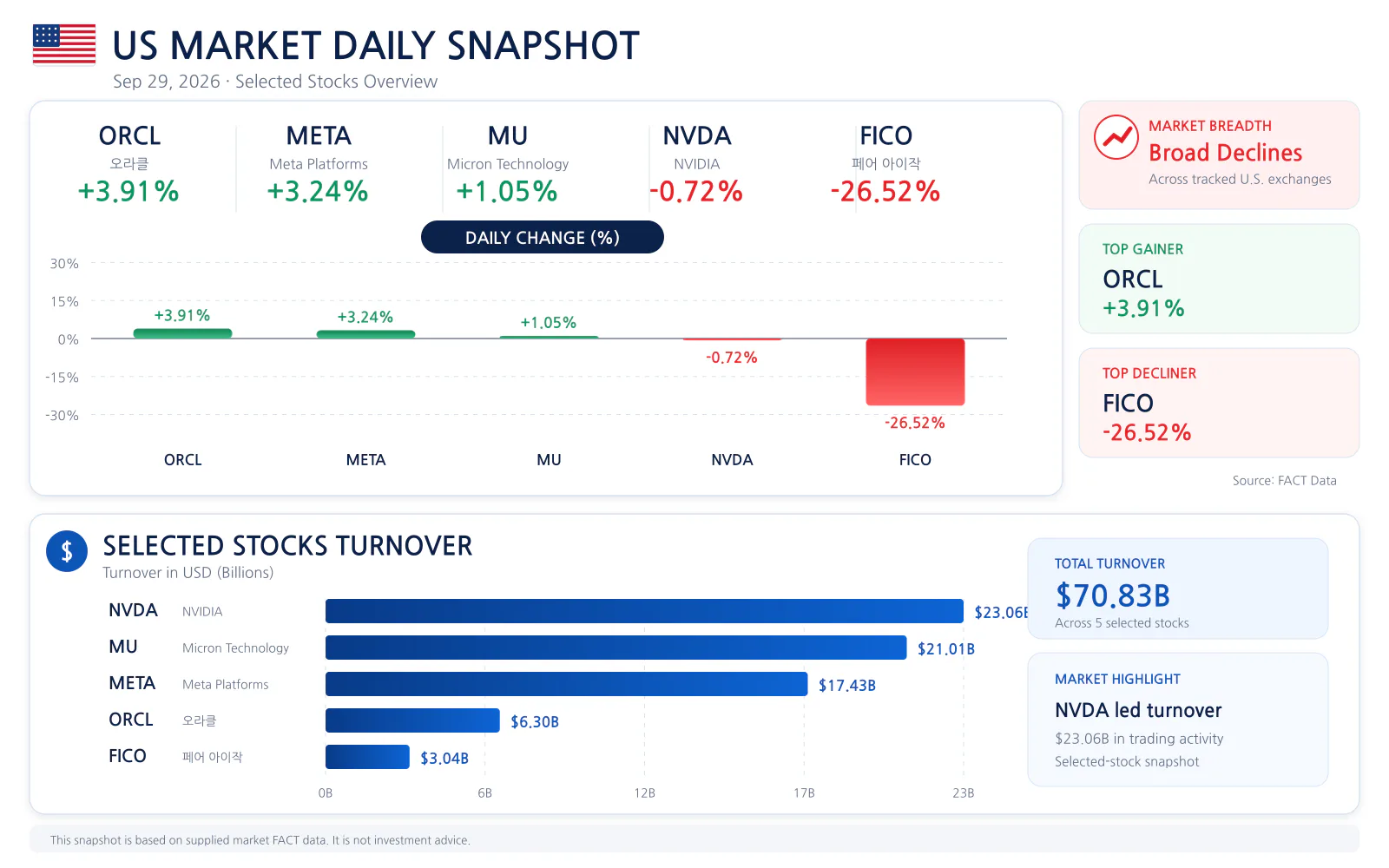 US market daily snapshot for 2026-09-29