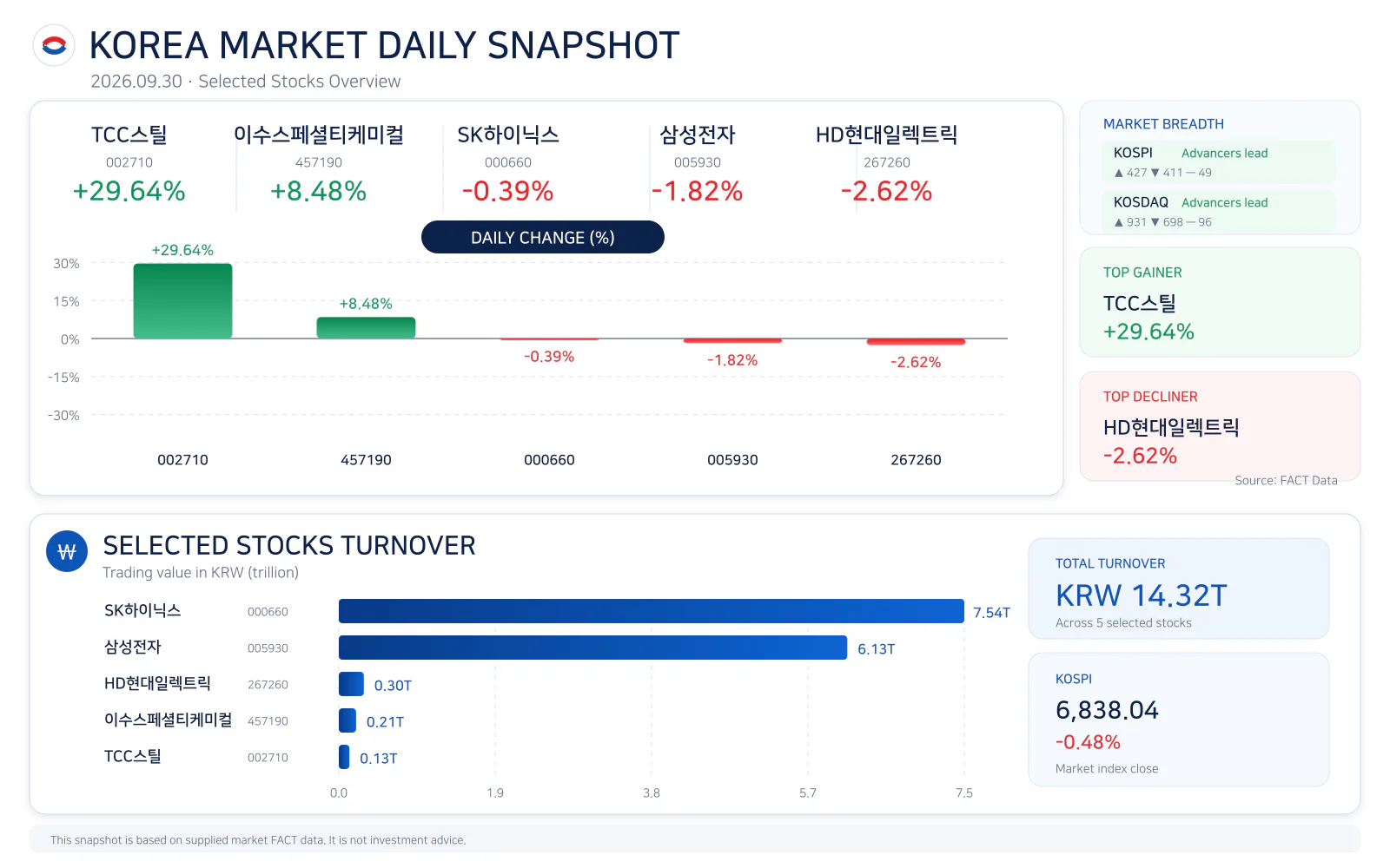 Korea market daily snapshot for 20260930