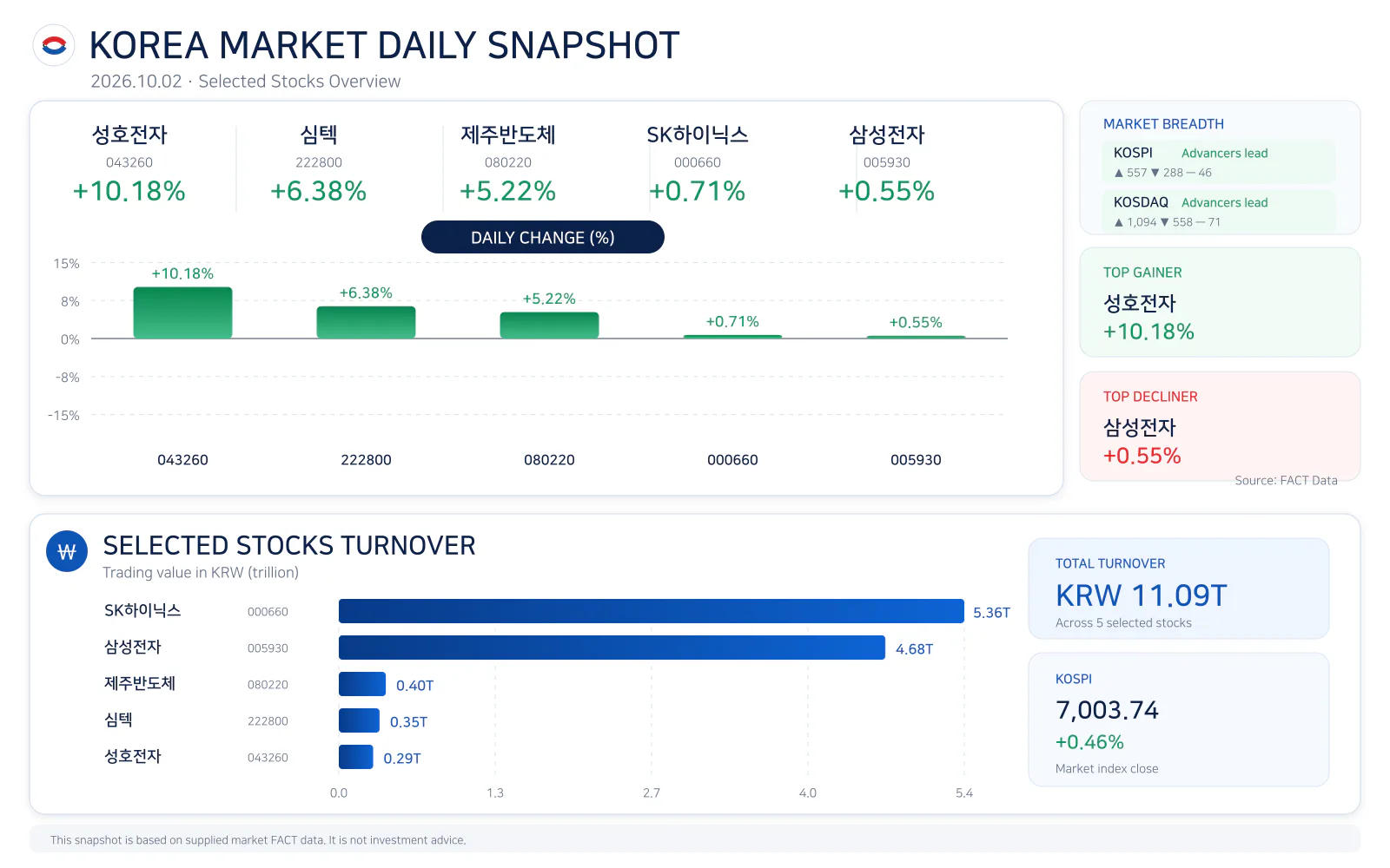 Korea market daily snapshot for 20261002