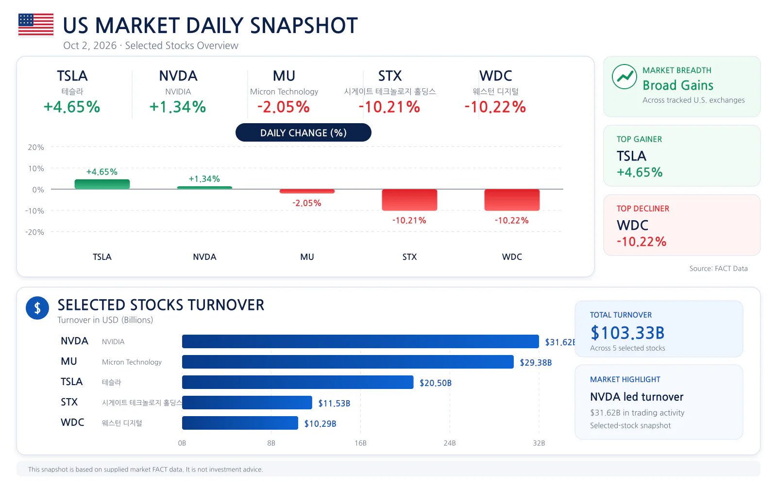 US market daily snapshot for 2026-10-02