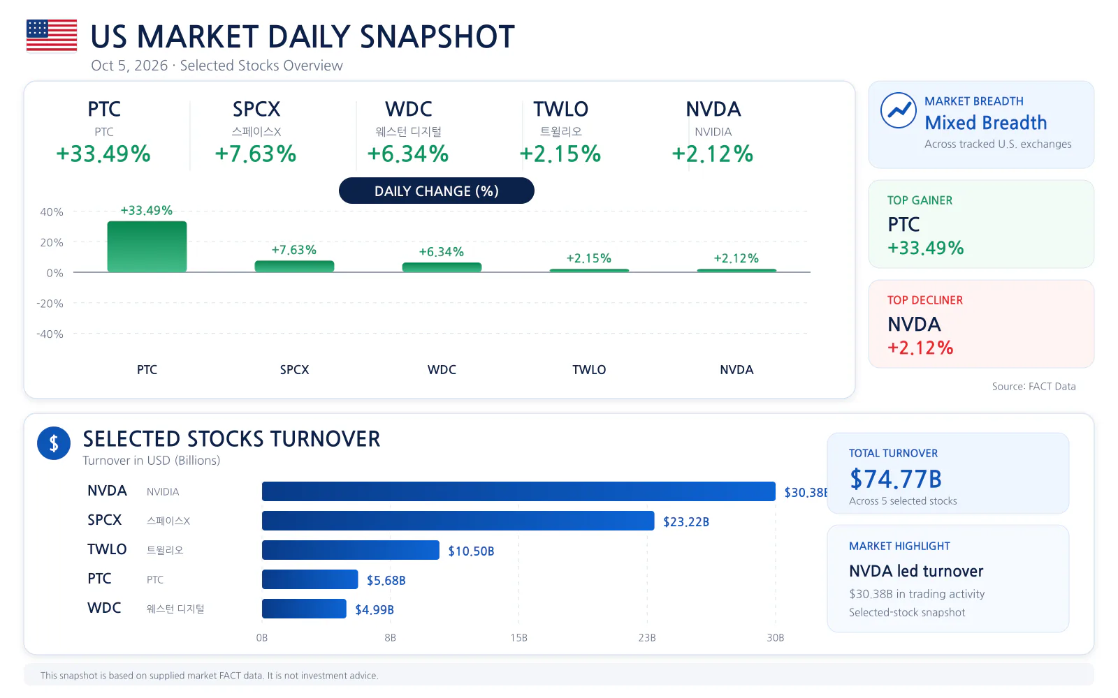 US market daily snapshot for 2026-10-05