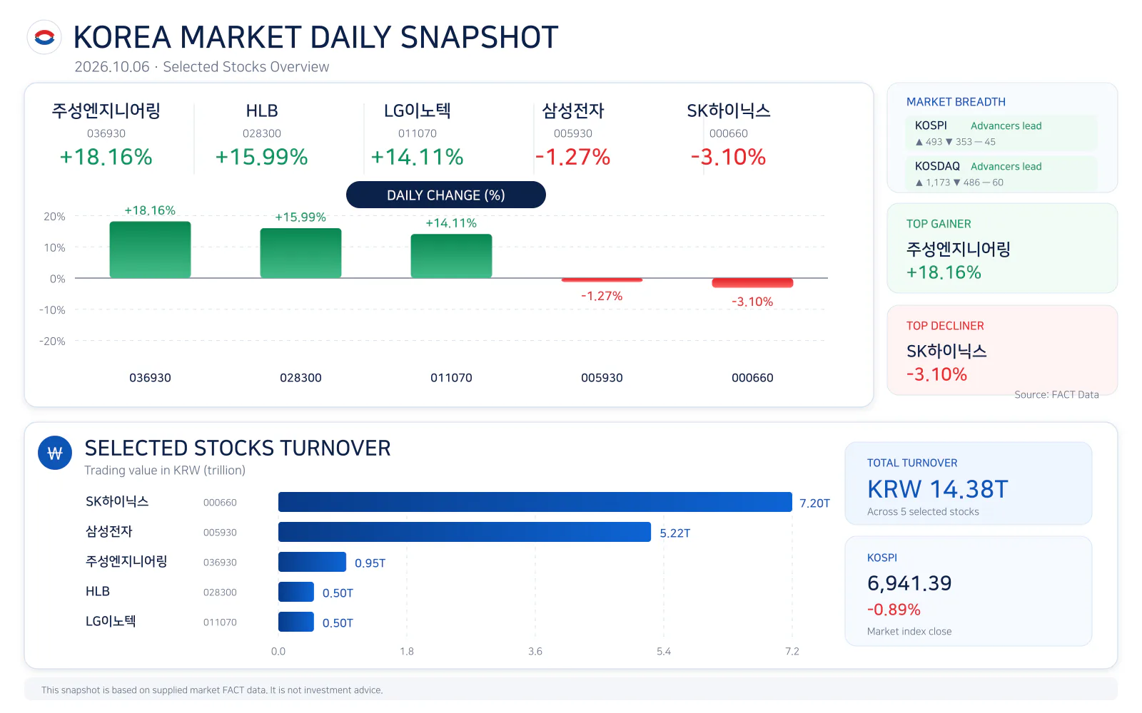 Korea market daily snapshot for 20261006