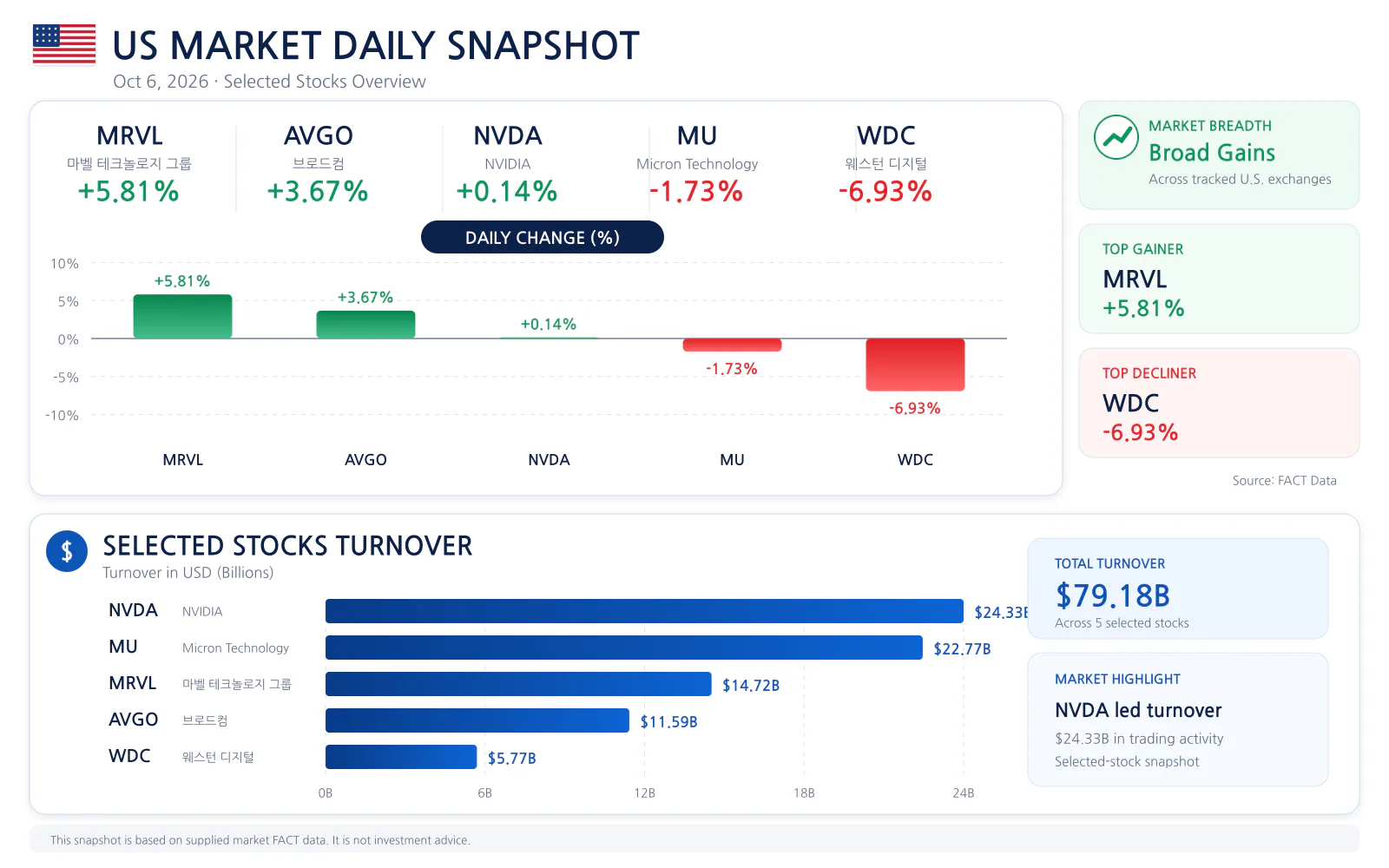 US market daily snapshot for 2026-10-06