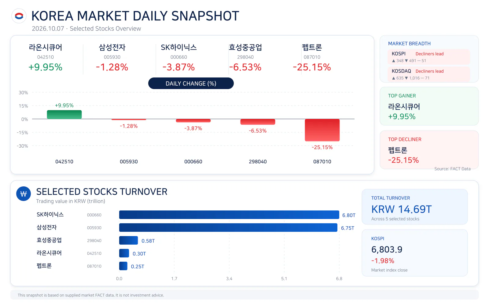 Korea market daily snapshot for 20261007