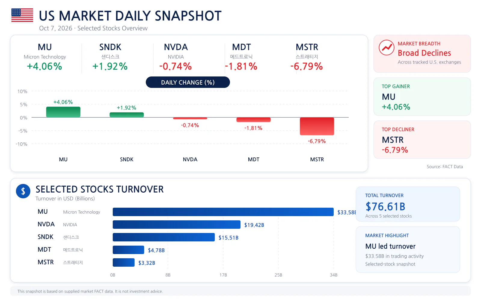 US market daily snapshot for 2026-10-07