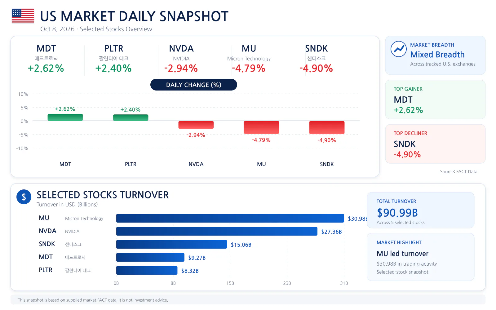 US market daily snapshot for 2026-10-08