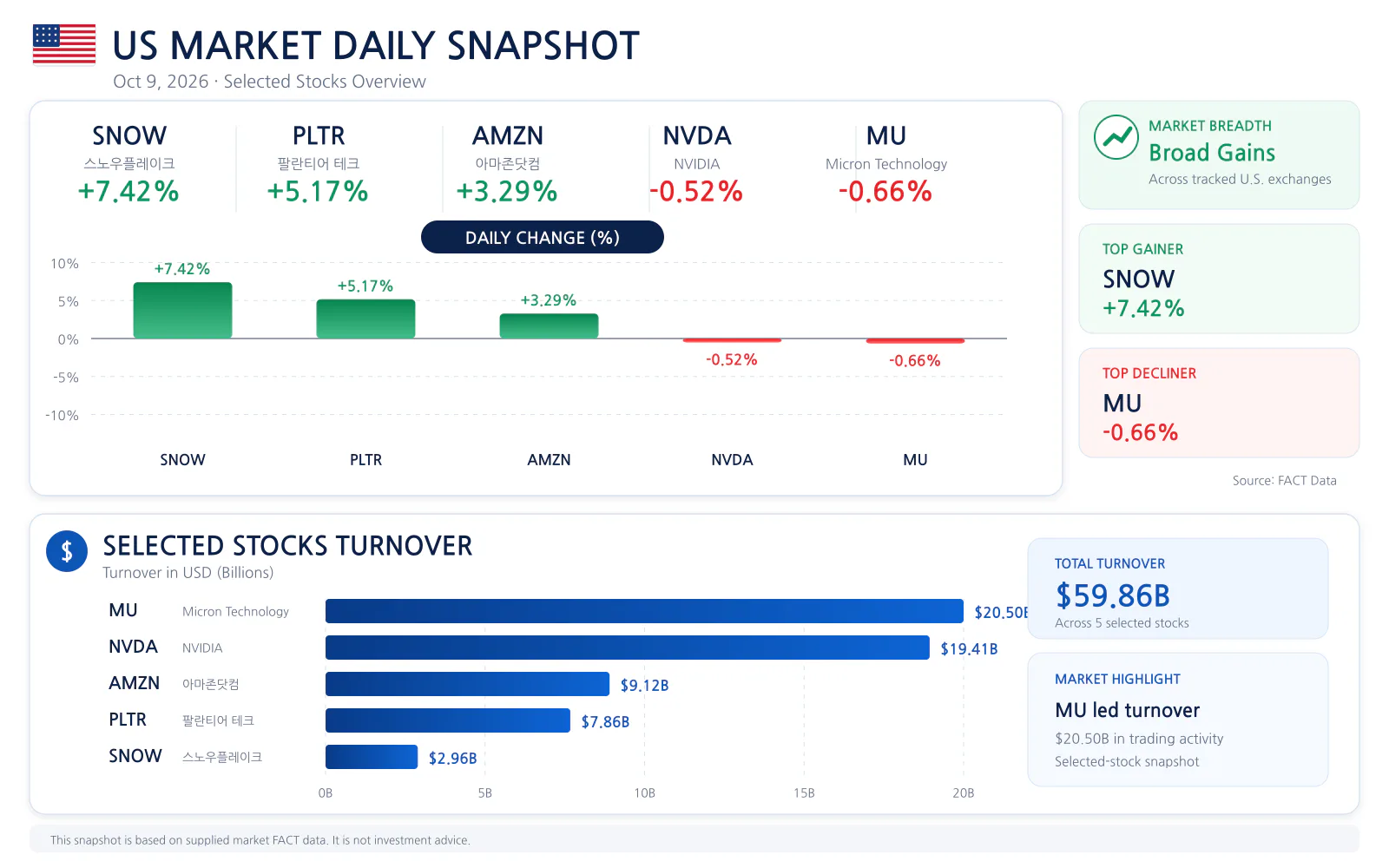 US market daily snapshot for 2026-10-09