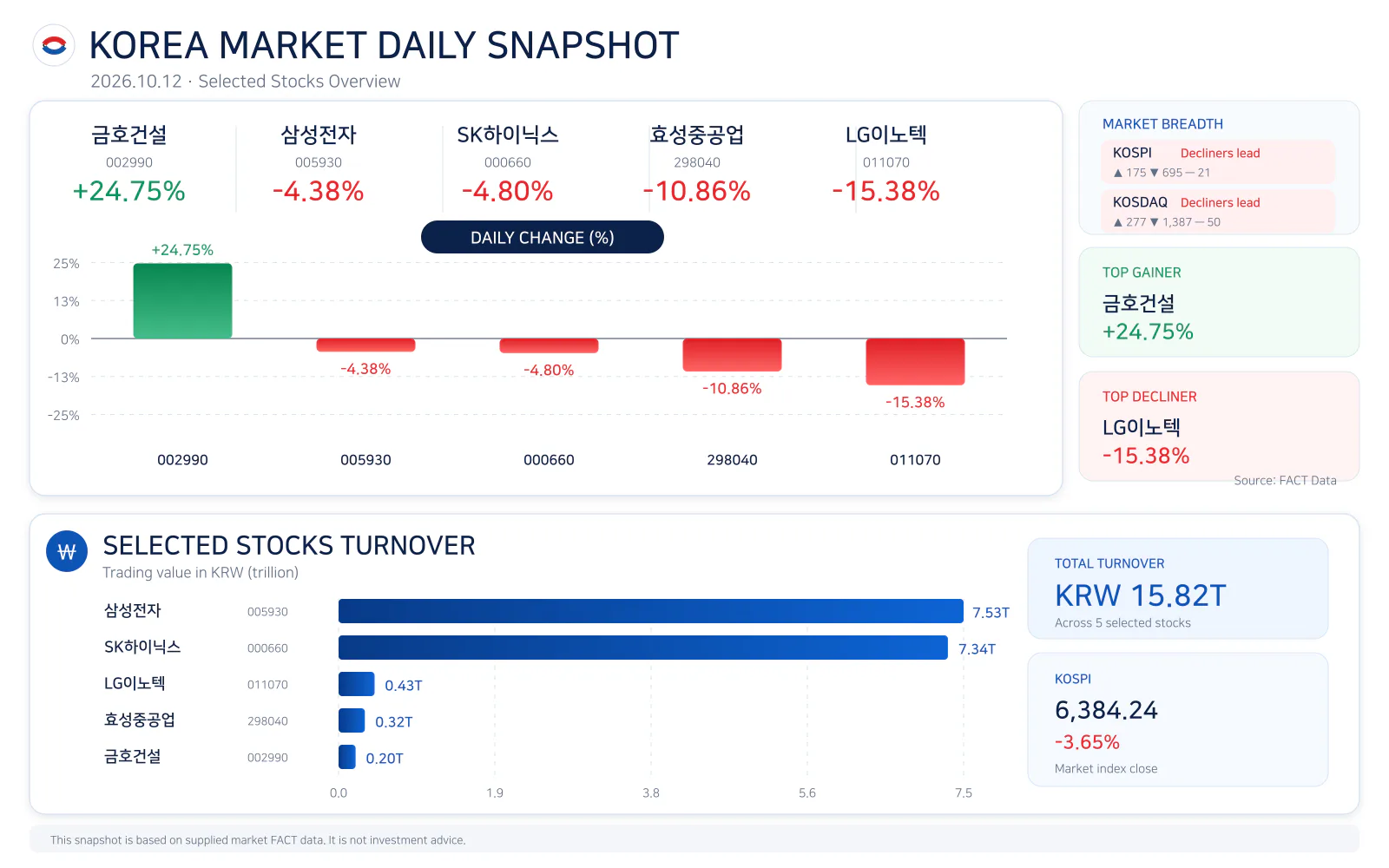 Korea market daily snapshot for 20261012