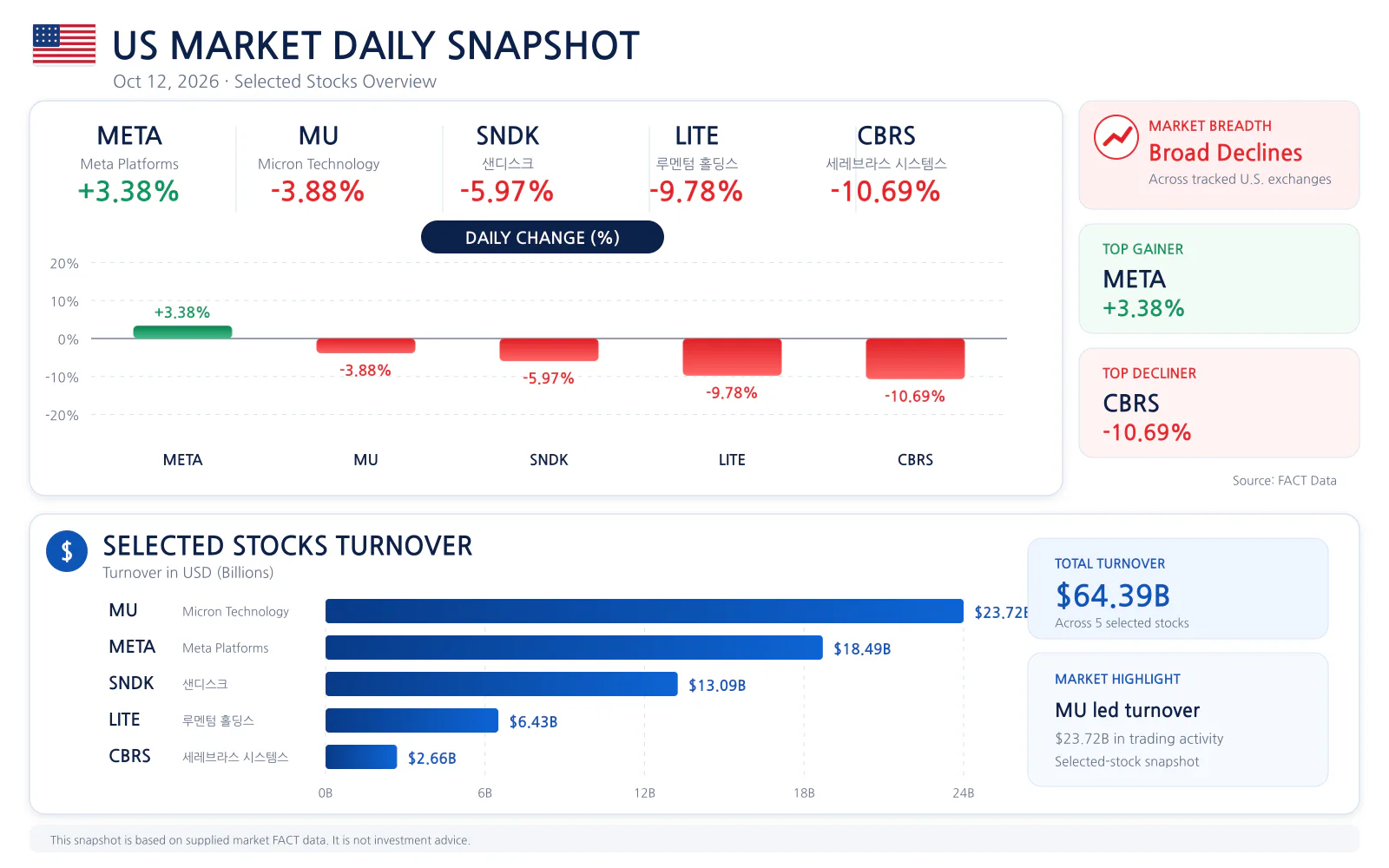 US market daily snapshot for 2026-10-12