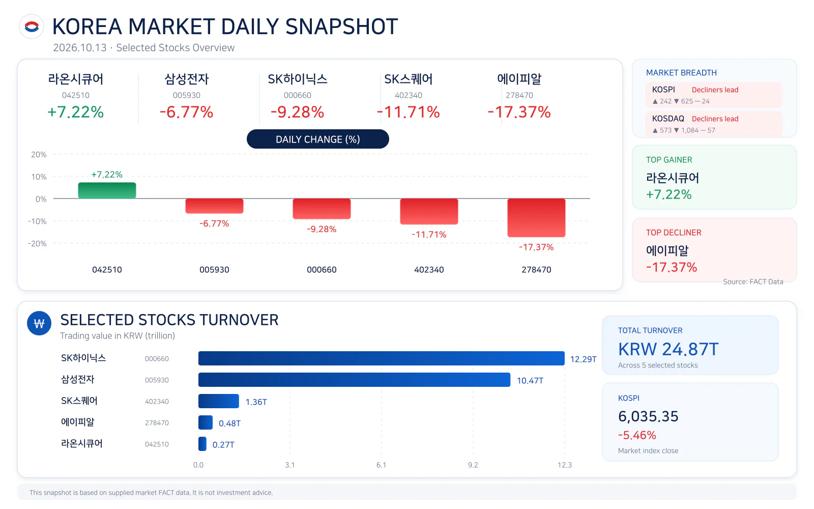 Korea market daily snapshot for 20261013