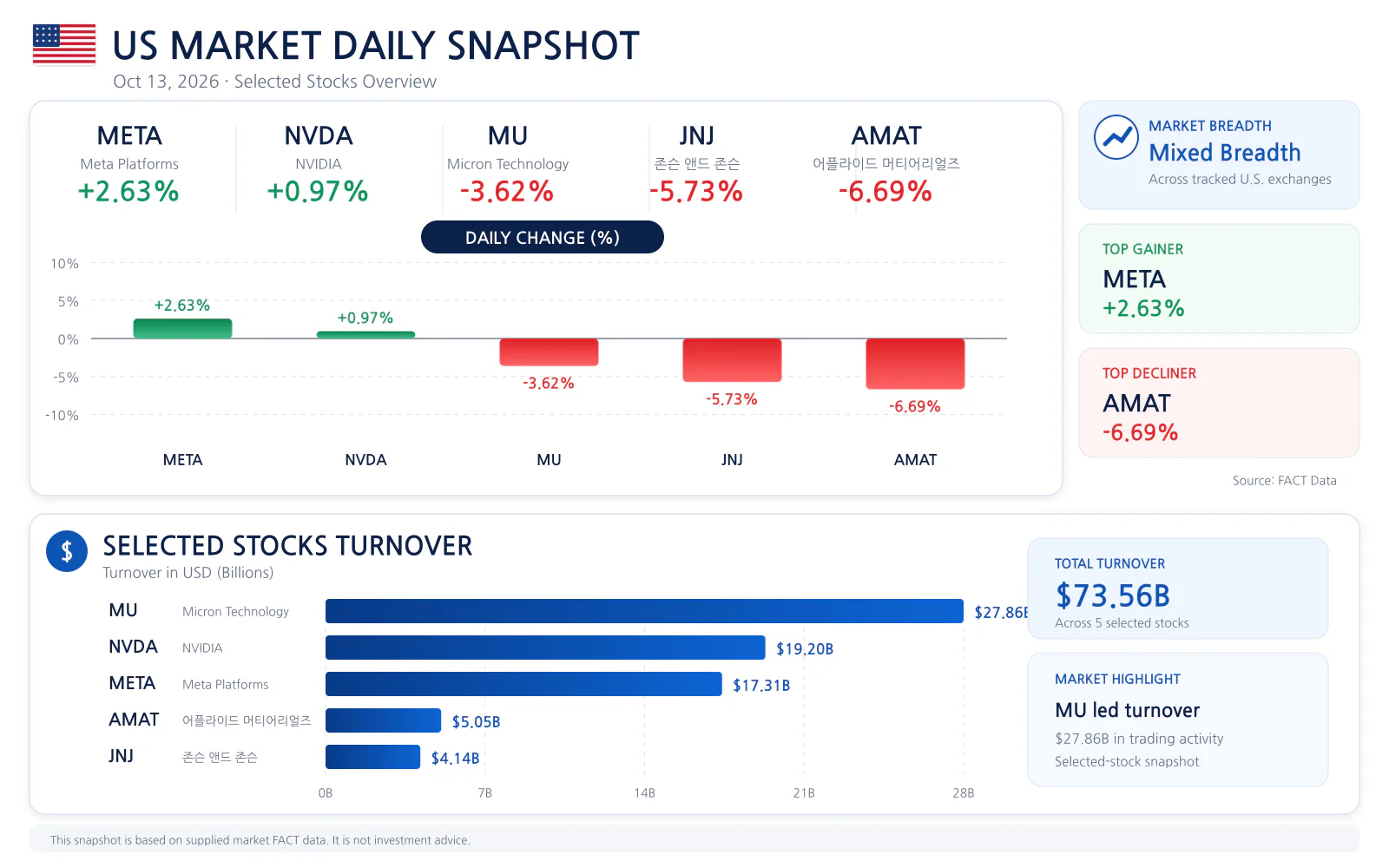 US market daily snapshot for 2026-10-13