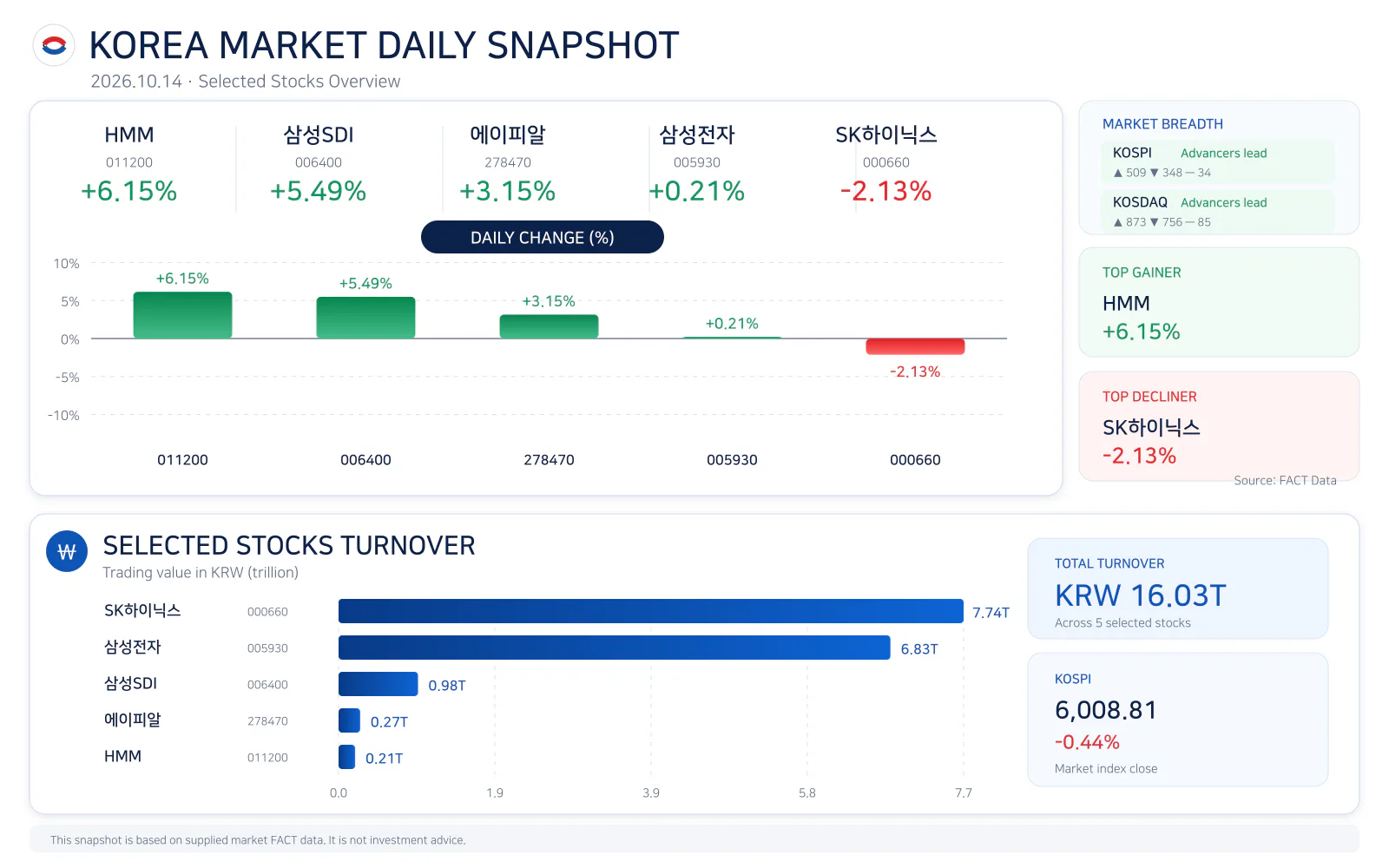 Korea market daily snapshot for 20261014