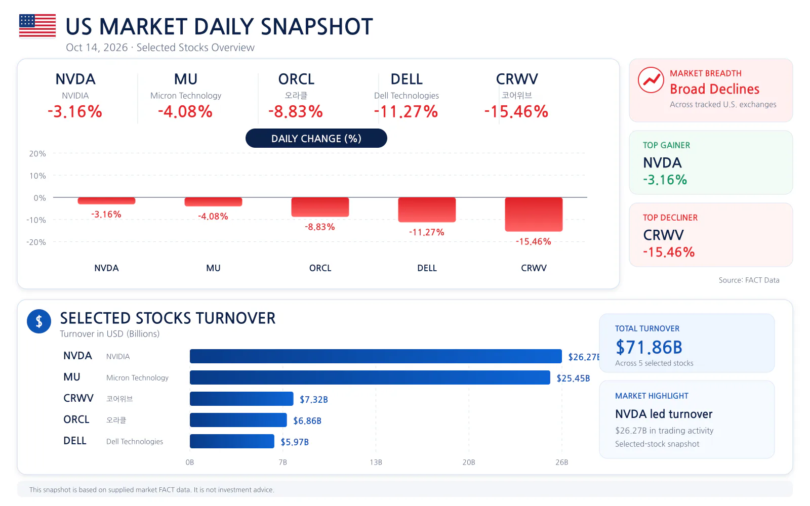 US market daily snapshot for 2026-10-14