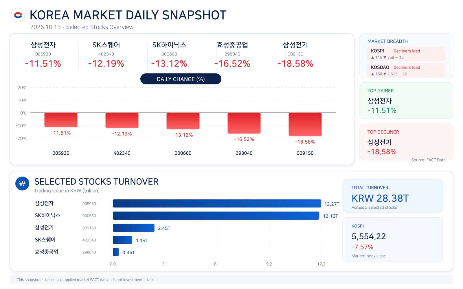 Korea market daily snapshot for 20261015