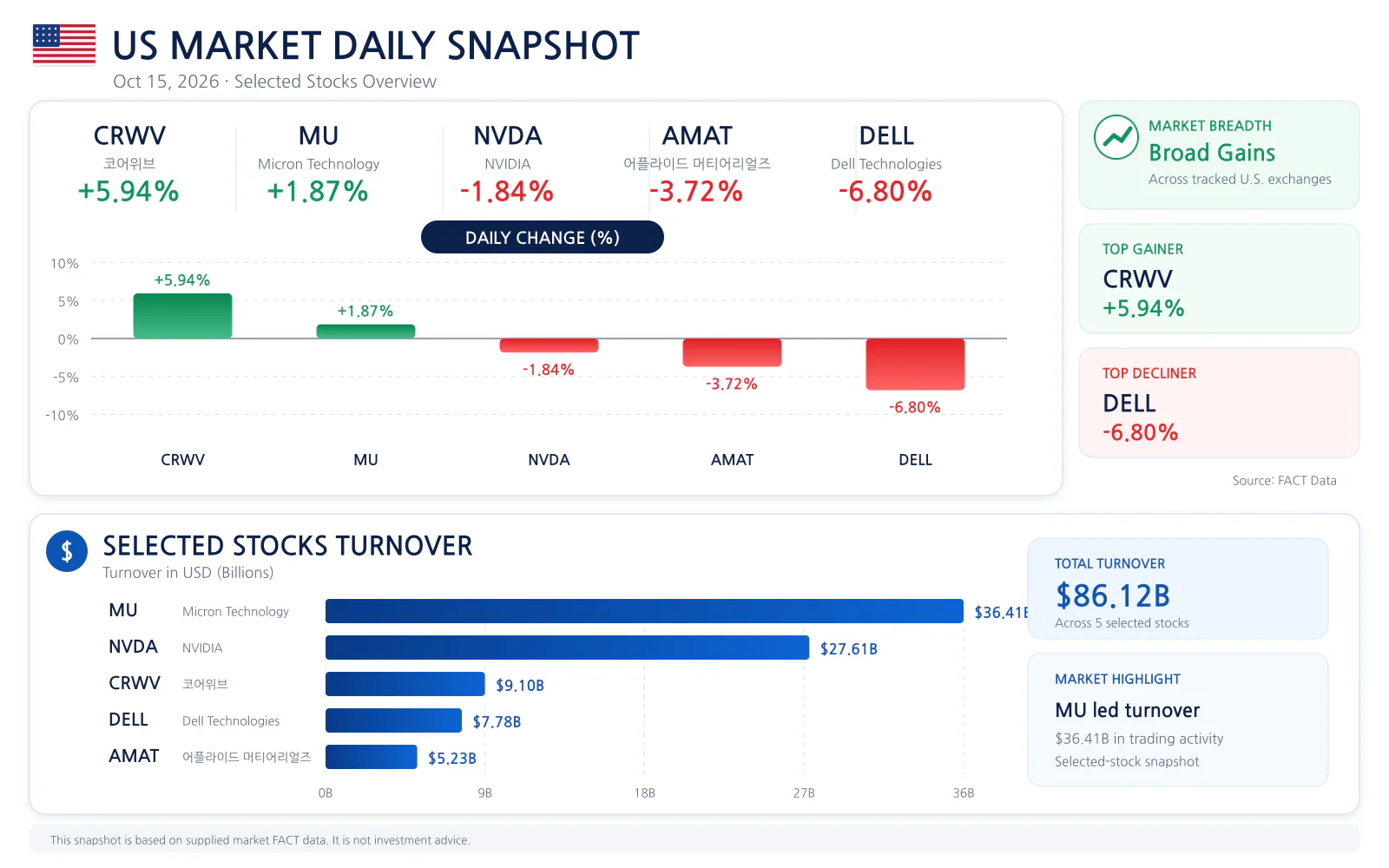 US market daily snapshot for 2026-10-15