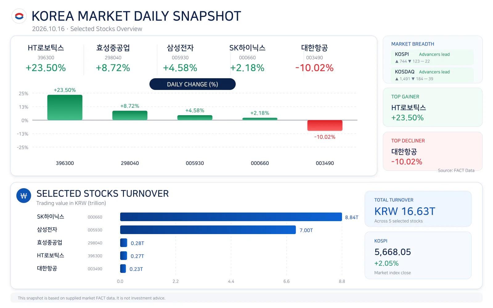Korea market daily snapshot for 20261016