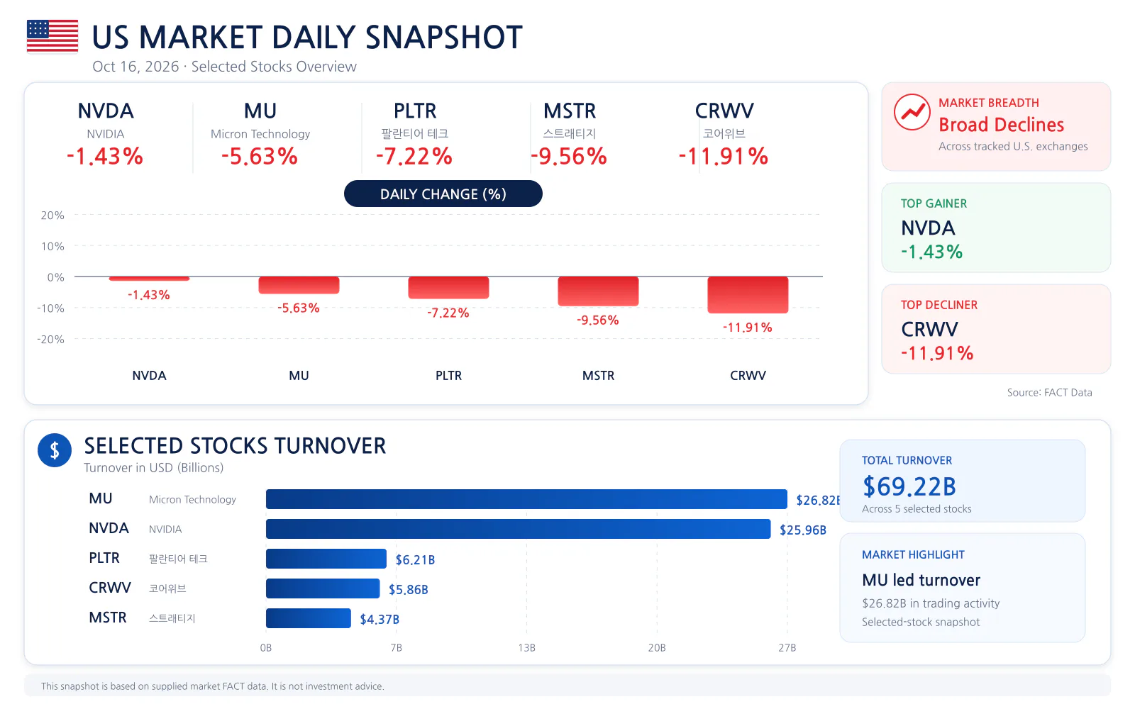 US market daily snapshot for 2026-10-16