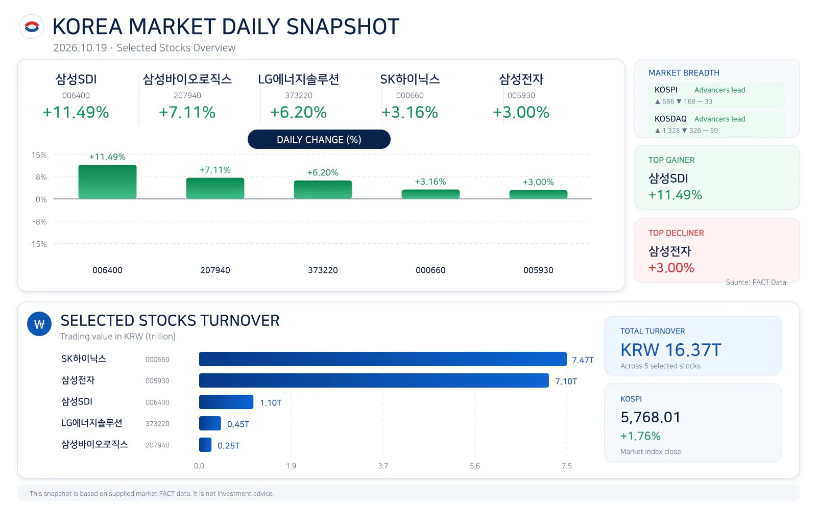 Korea market daily snapshot for 20261019