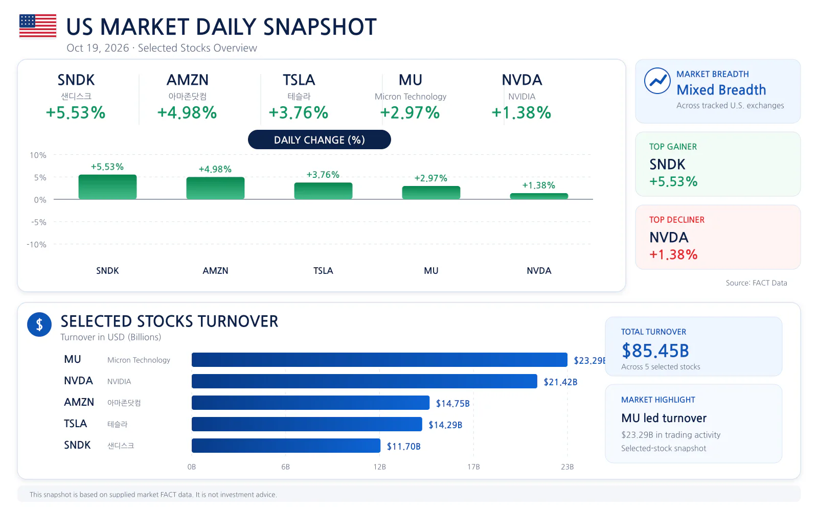 US market daily snapshot for 2026-10-19