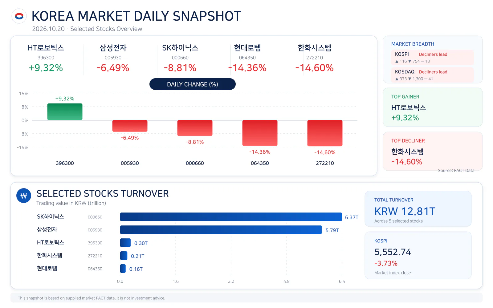 Korea market daily snapshot for 20261020