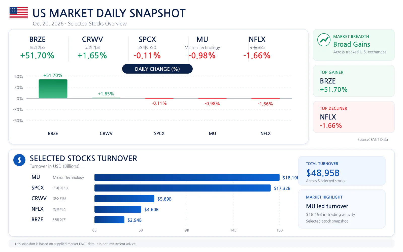US market daily snapshot for 2026-10-20