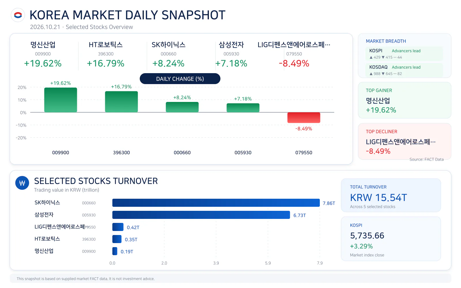 Korea market daily snapshot for 20261021