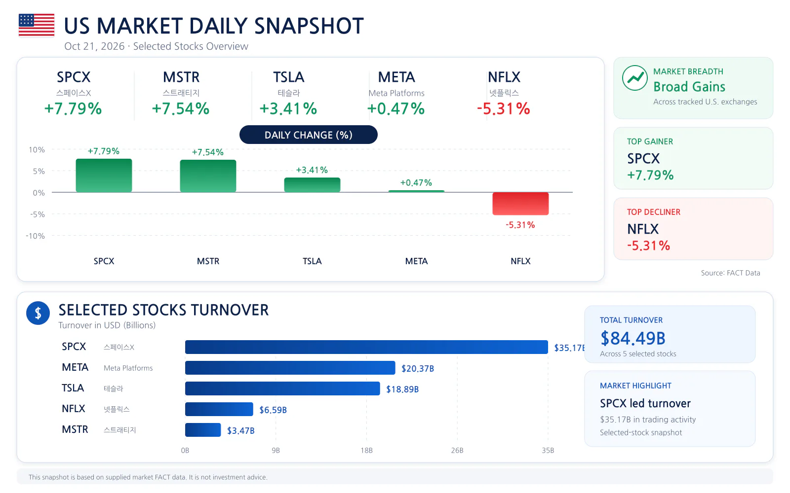 US market daily snapshot for 2026-10-21