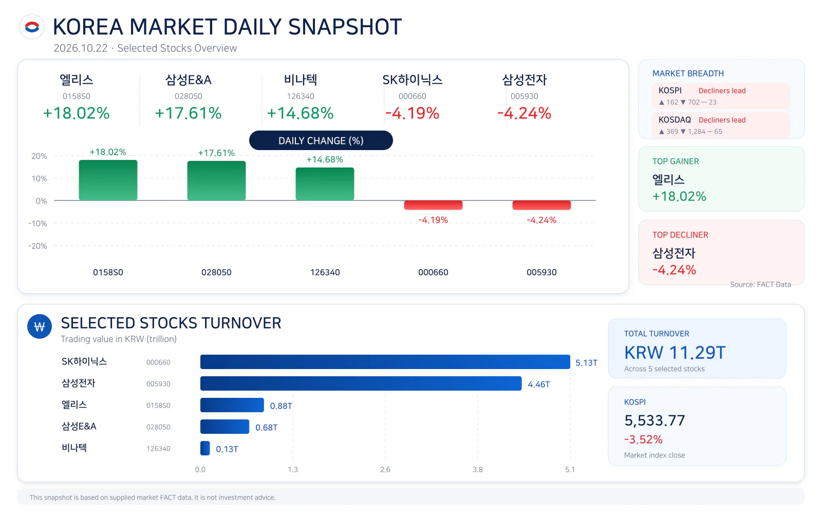 Korea market daily snapshot for 20261022