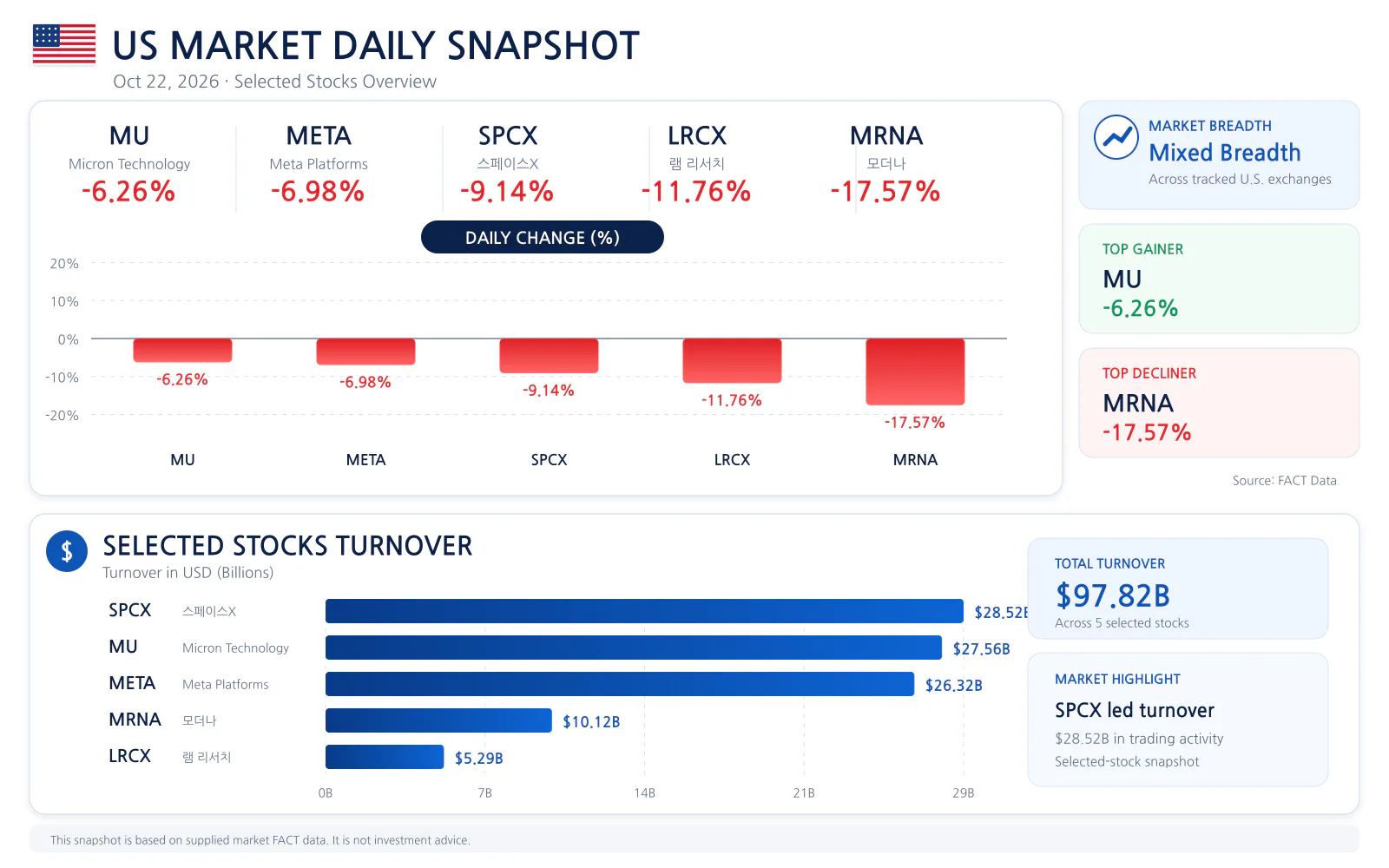 US market daily snapshot for 2026-10-22