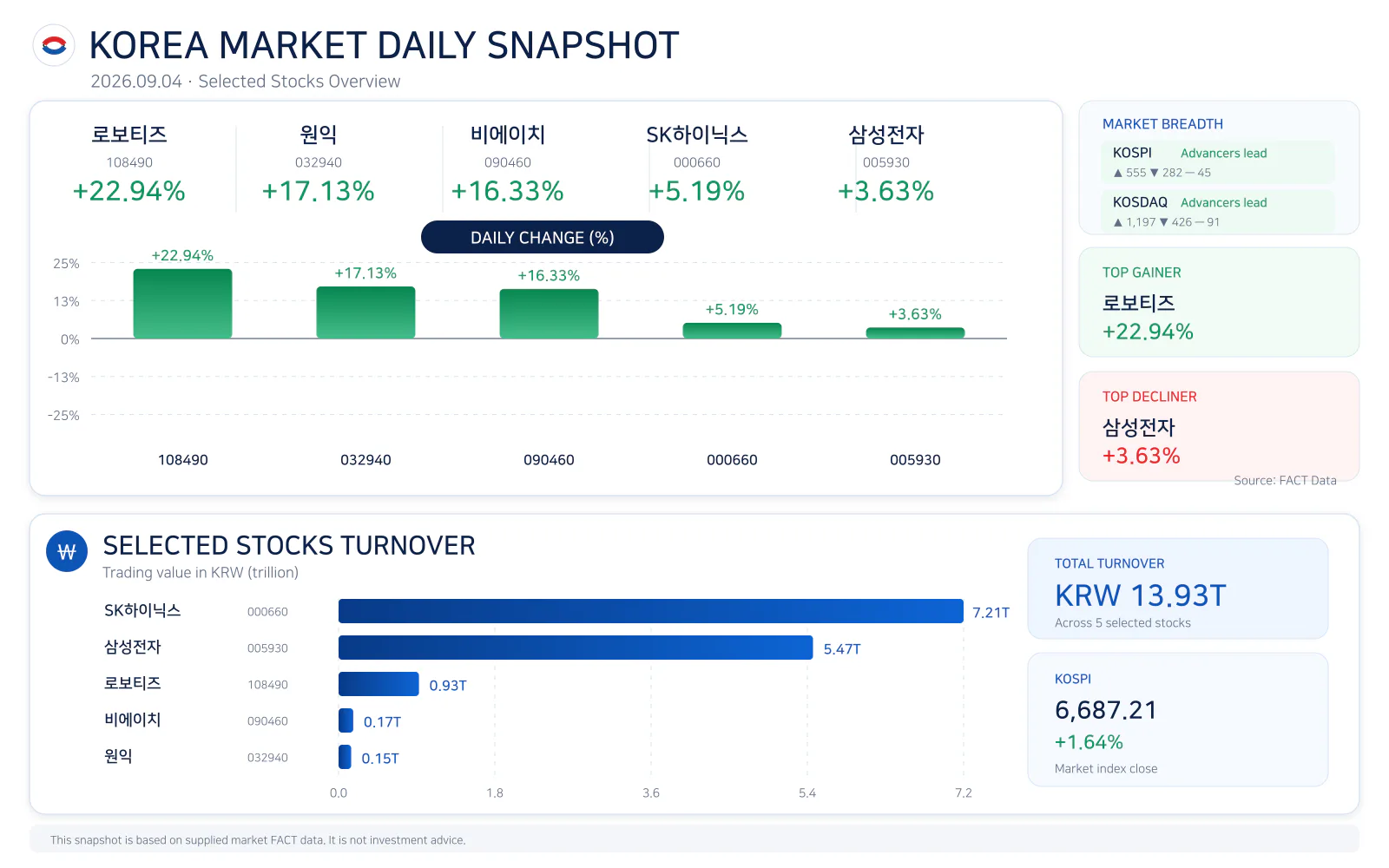 Korea market daily snapshot for 20260904