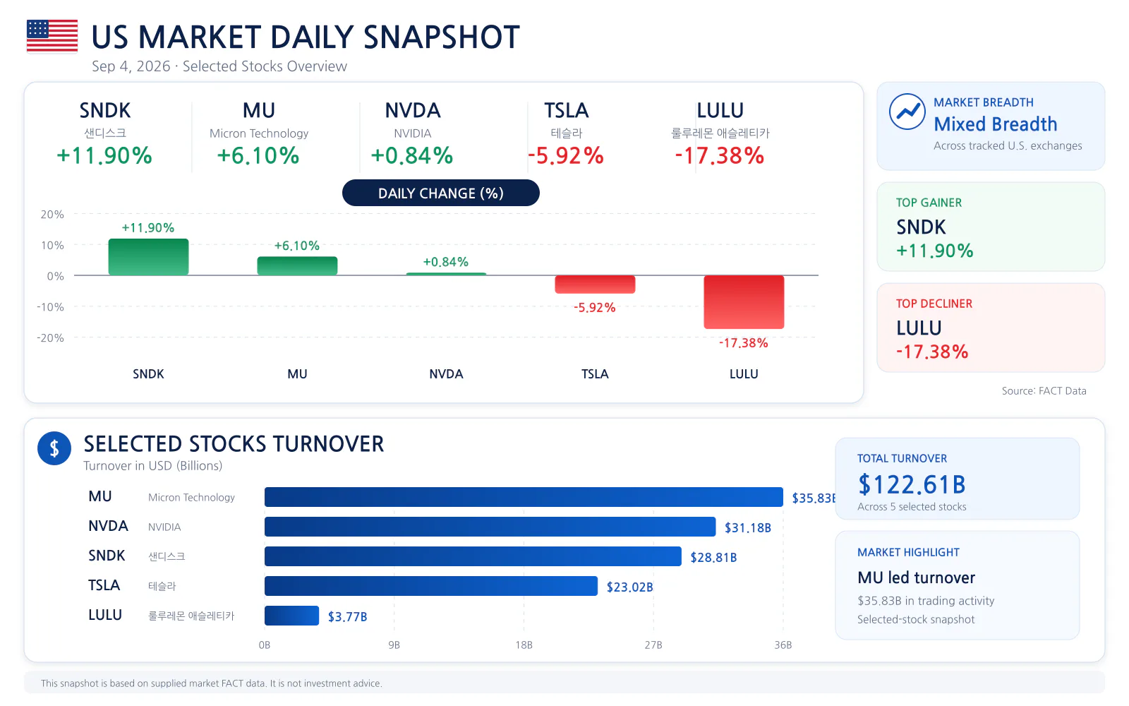 US market daily snapshot for 2026-09-04