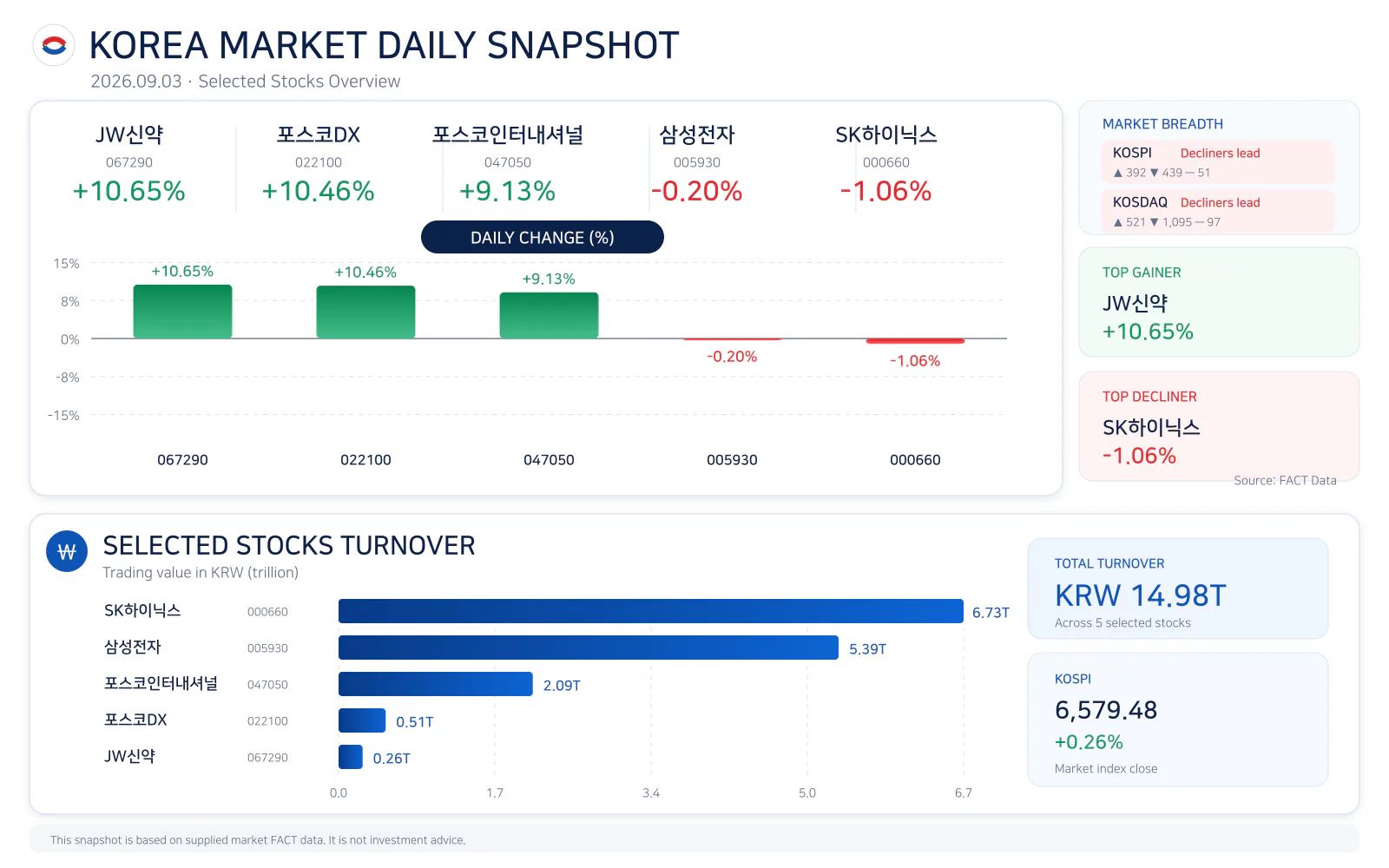 Korea market daily snapshot for 20260903