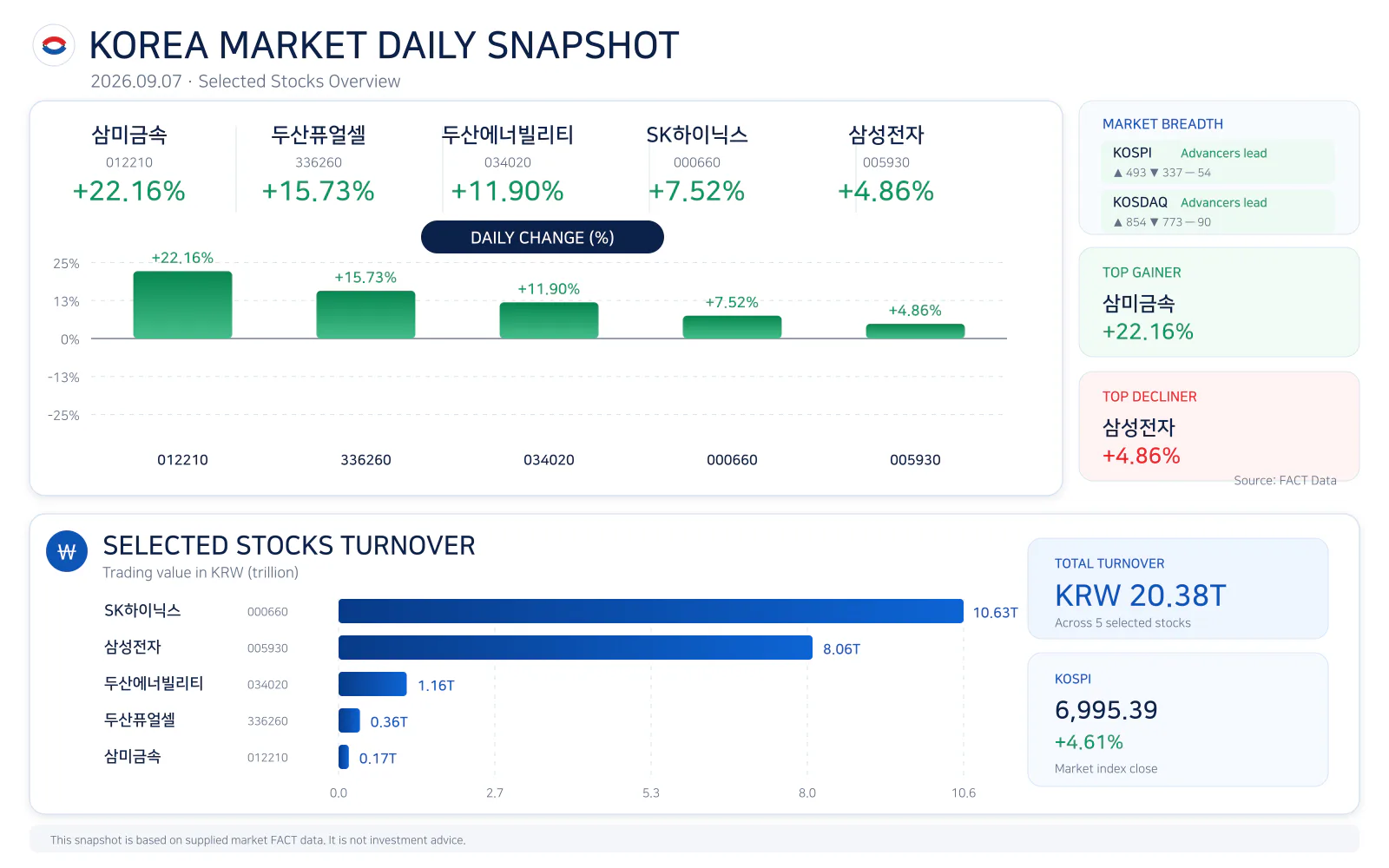 Korea market daily snapshot for 20260907